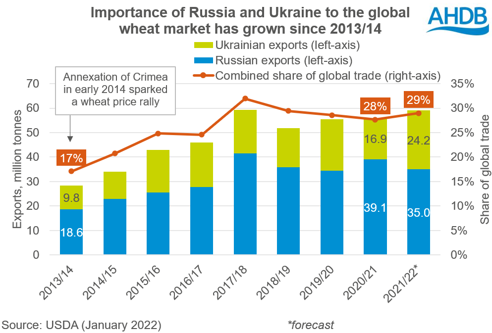 Chart showing Russian and Ukrianian wheat exports